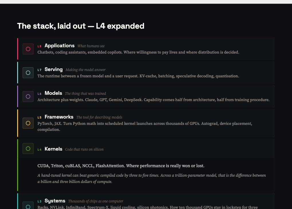 Interactive stack showing L4 Kernels layer expanded